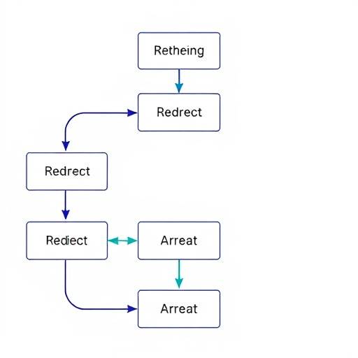 Redirect Flowchart
